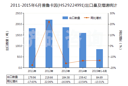 2011-2015年6月普魯卡因(HS29224991)出口量及增速統(tǒng)計(jì)